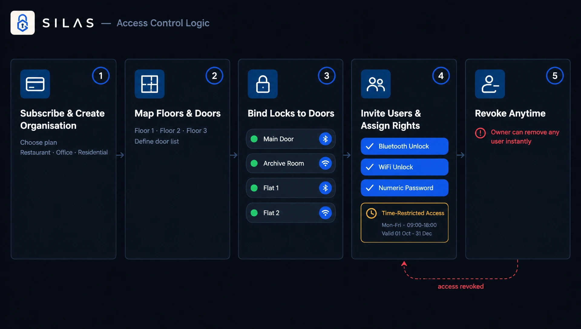 SILAS access control steps: subscribe, map floors and doors, bind locks, invite users, revoke anytime